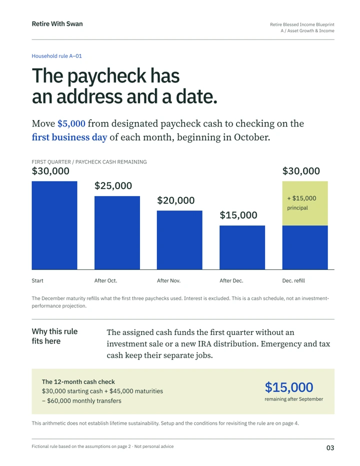 Illustrative page from a fictional household’s Blueprint, showing a paycheck rule and its reasoning.